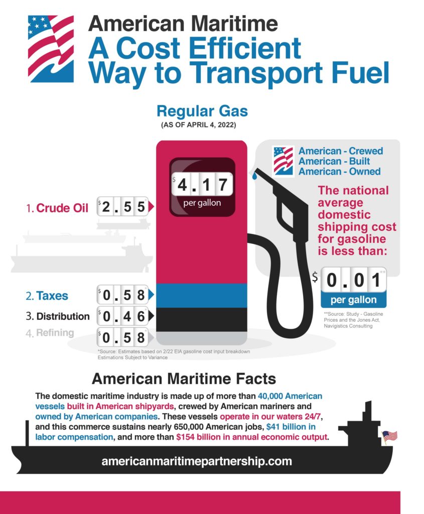 Jones Act transportation contributes less than 1 cent to the total cost