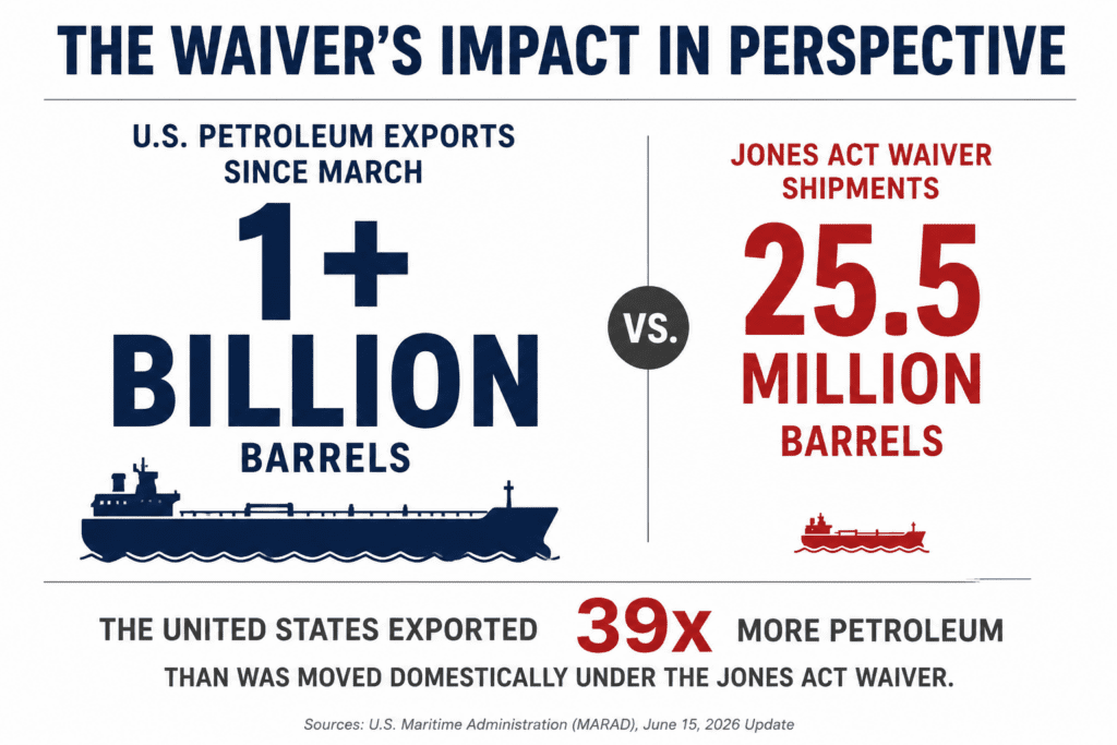 Put Americans First: End the Jones Act Waiver